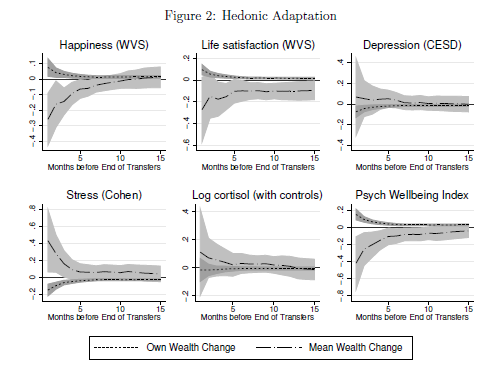 Figure 2 from Haushofer, Reisinger, and Shapiro (2015)