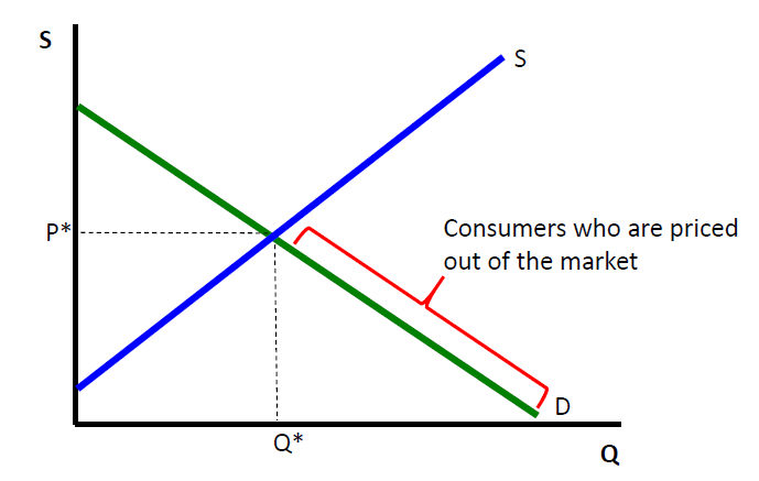 Priced Out