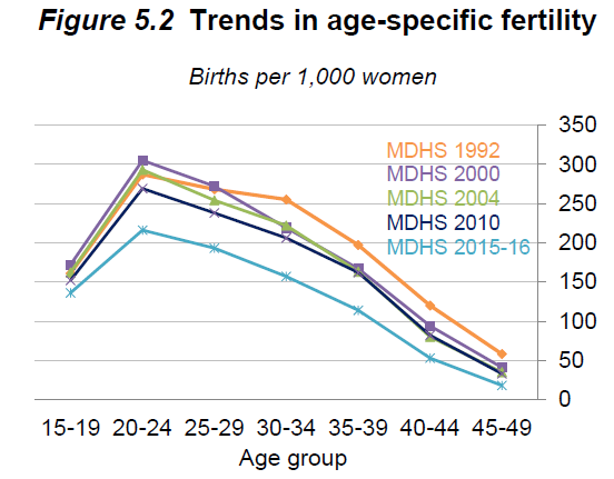 DHS fertility trends