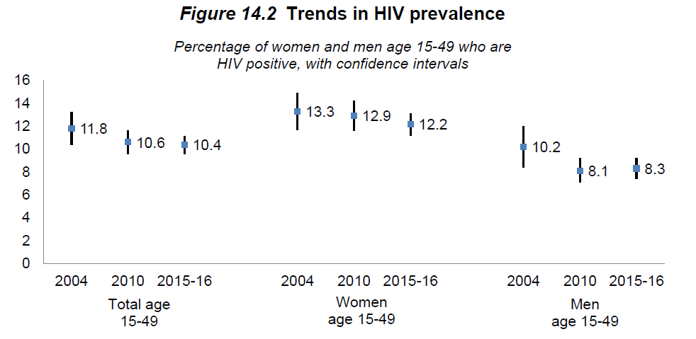 DHS trends in HIV