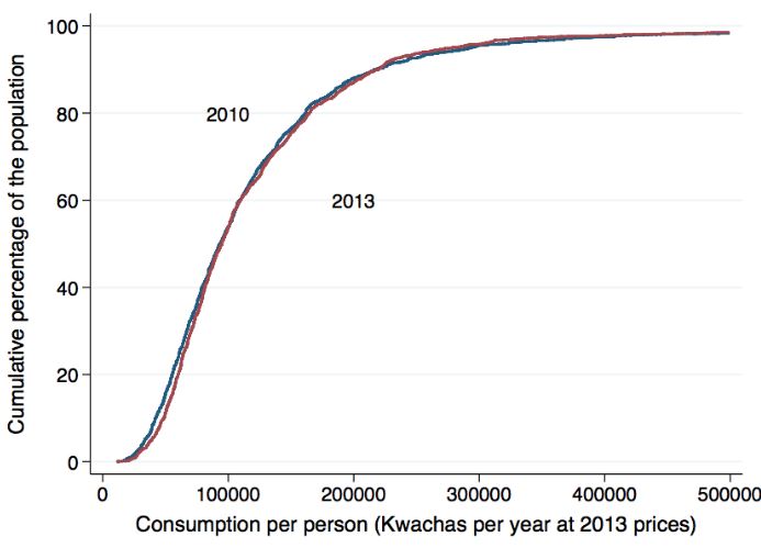 Consumption CDFs