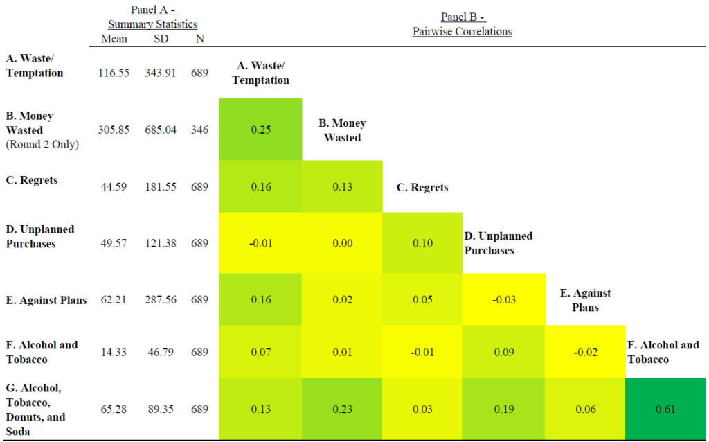 correlations