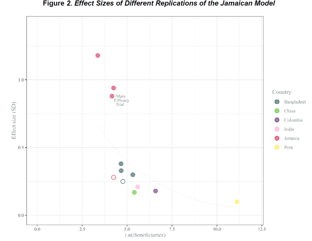 Estimated effect sizes for the Jamaican Model at different scales